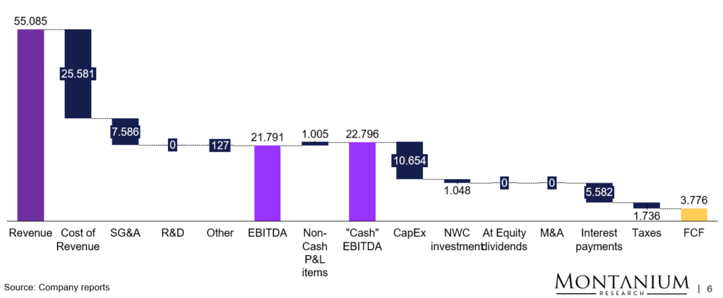 Cash P&L Charter Communications