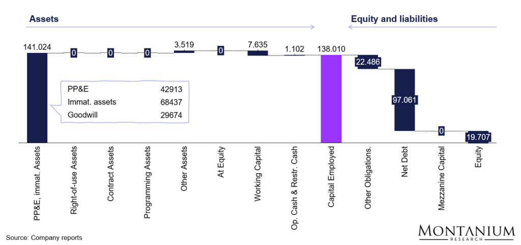 Capital Employed Charter Communications