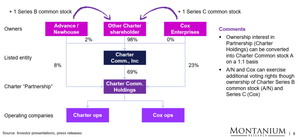 Figure 11: Charter ownership structure post-closing of the COX transaction; Source: Investor presentation