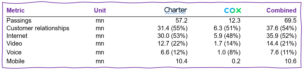 Figure 12: Pro-forma subscriber numbers of the combined Charter Cox company