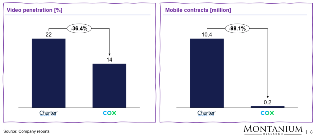 Figure 13: Opportunities in Video penetration and Mobile contracts; Source: Investor presentations