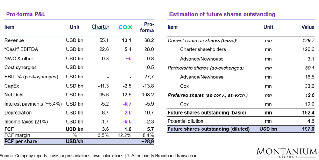 Figure 14: FCF calculation for combined Charter Cox entity; Source: Investor presentation, own estimates (numbers in pink are estimates)