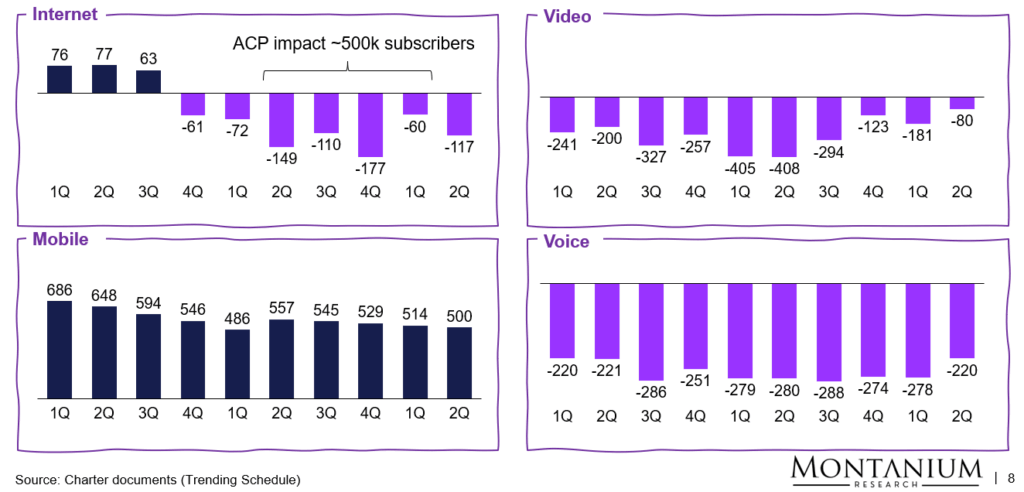 Figure 15: Net adds Charter by business and quarter [Thsd. subscribers]; Source: Company reports