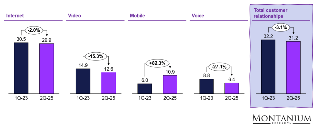 Figure 16: Charter Communications - Development of residential subscriber numbers by key product [millions]