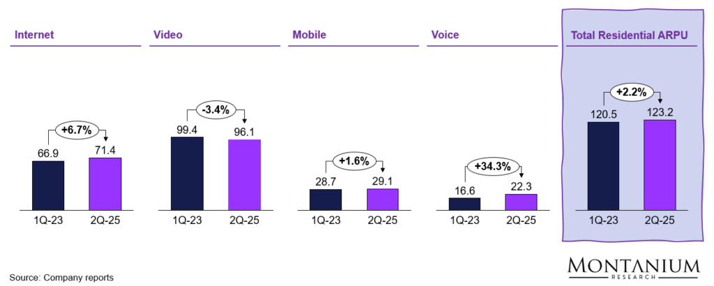 Figure 17: ARPU development from Q1-23 to Q2-25 [USD/month/subscriber]; Source: Charter Comm. Q2-25 Trending Schedule