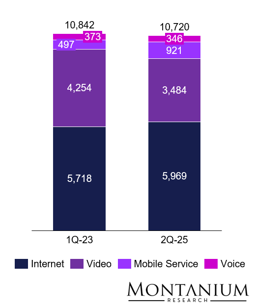 Figure 18: Residential revenue by key product [USD mn]; Source: Company reports