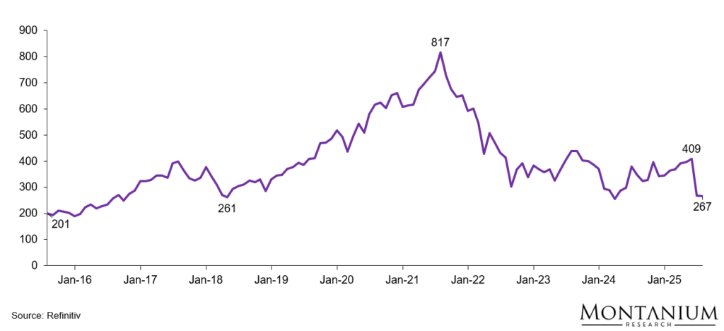 Figure 19: Share price development CHTR [USD/share]; Source: Refinitiv