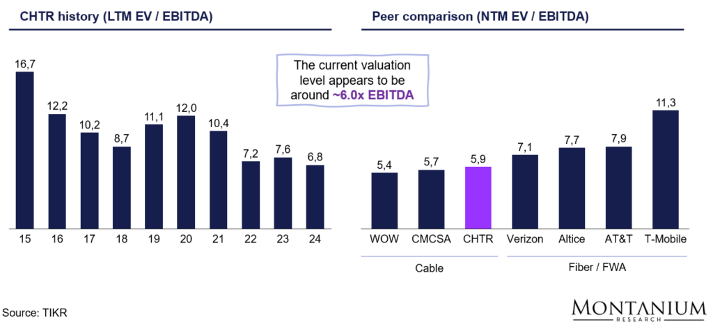 Figure 20: EV/EBITDA comparison CHTR versus own history and peers; Source: TIKR