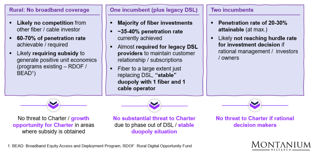 Figure 22: Potential options for fiber build in the US