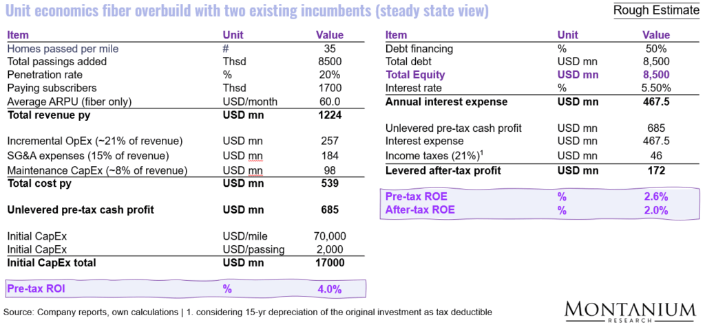 Figure 23: High-level ROI calculation for fiber overbuild as third incumbent (steady state)