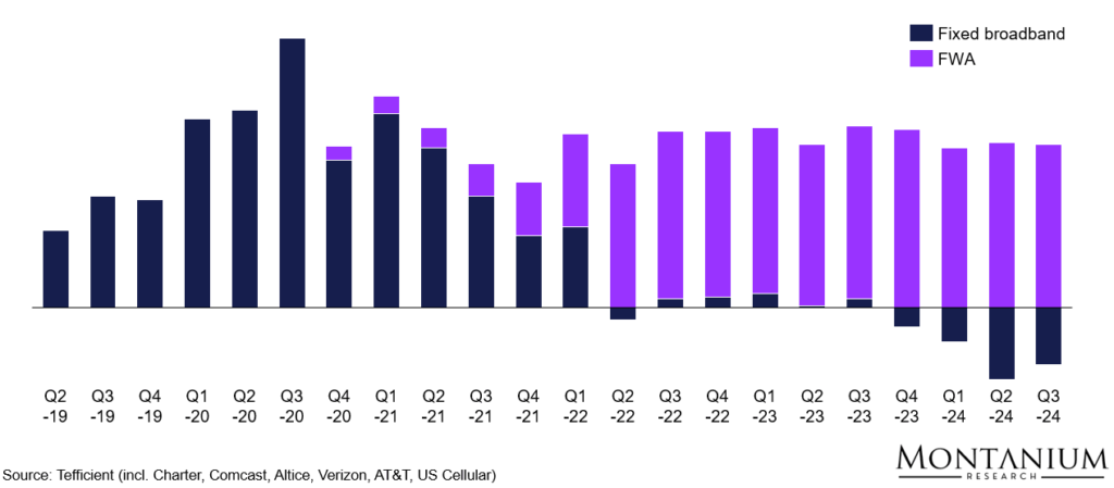 Figure 24: Broadband net adds by quarter; Source: Tefficient; Note: Fixed broadband data incl. Charter, Comcast, Altice, Verizon, AT&T, US Cellular
