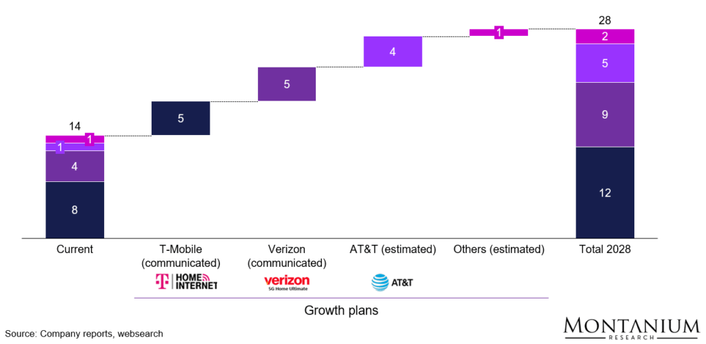 Figure 25: FWA targets by operator; Source: Company reports, websearch