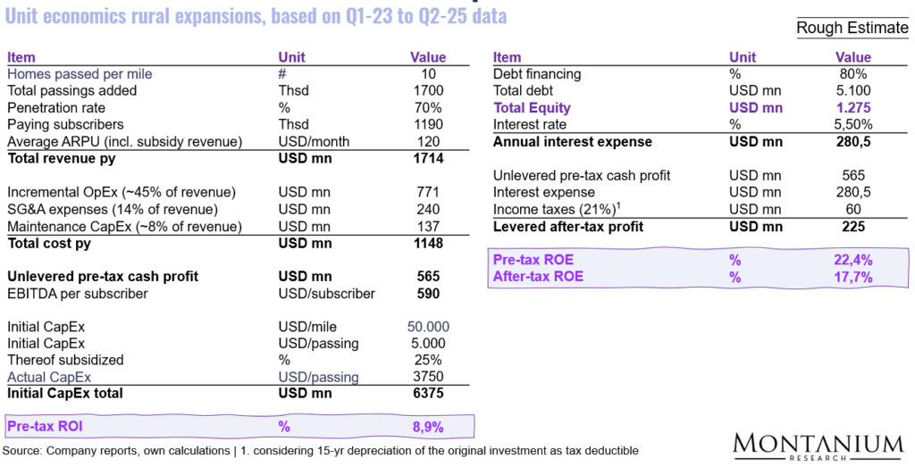 Figure 27: An estimate of rural expansion economics