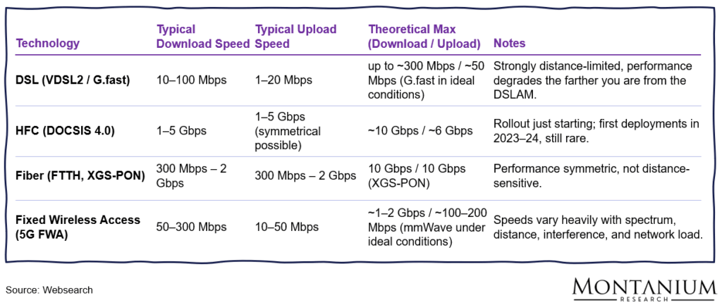 High-level comparison of possible download and upload speeds; Source: Websearch