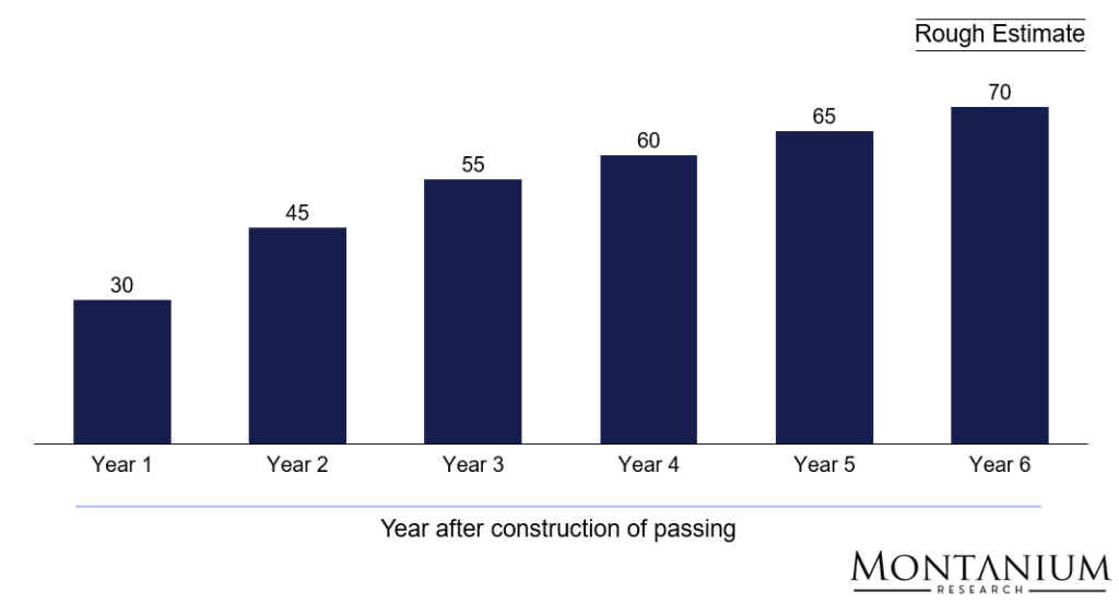 Figure 28: Estimated ramp-up of rural penetration rate for each cohort