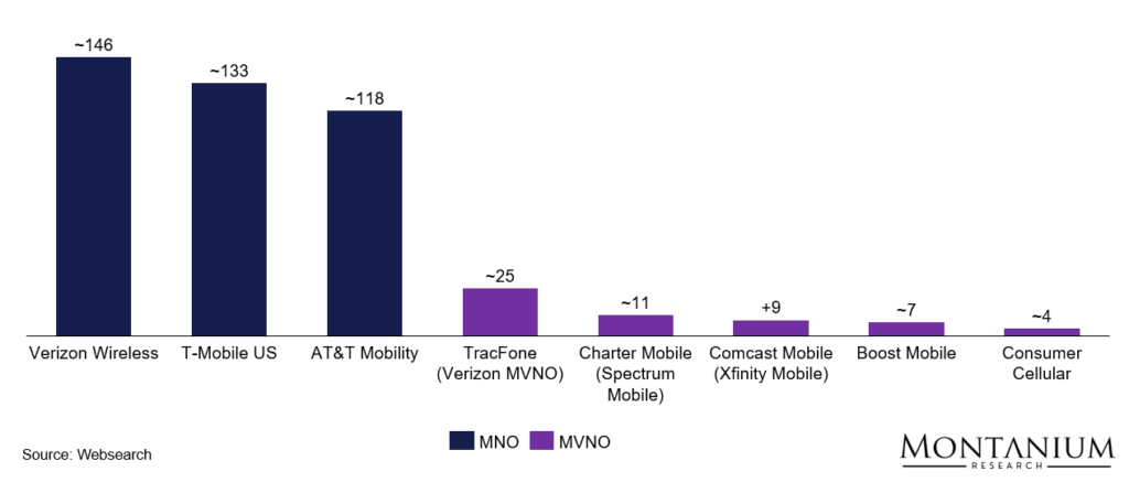 Mobile subscribers by MNO / MVNO US