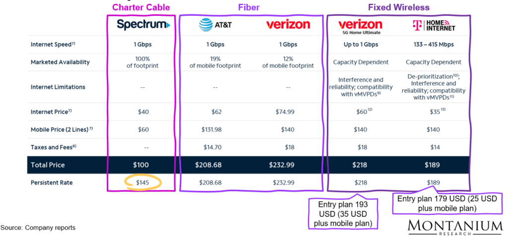 Figure 34: Comparison of broadband and mobile prices; Source: Charter Comm. investor presentation Q2-25