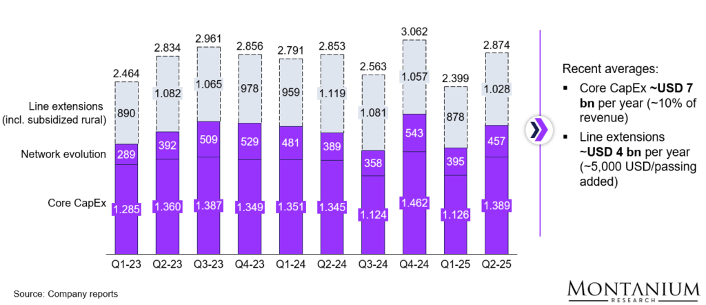 Figure 35: CapEx breakdown Charter Communications [USD million]; Source: Charter Comm. Trending Schedule Q2-2025