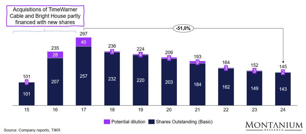 Figure 36: Development of share count Charter between 2015 and today [mn shares outstanding]; Source: Company reports