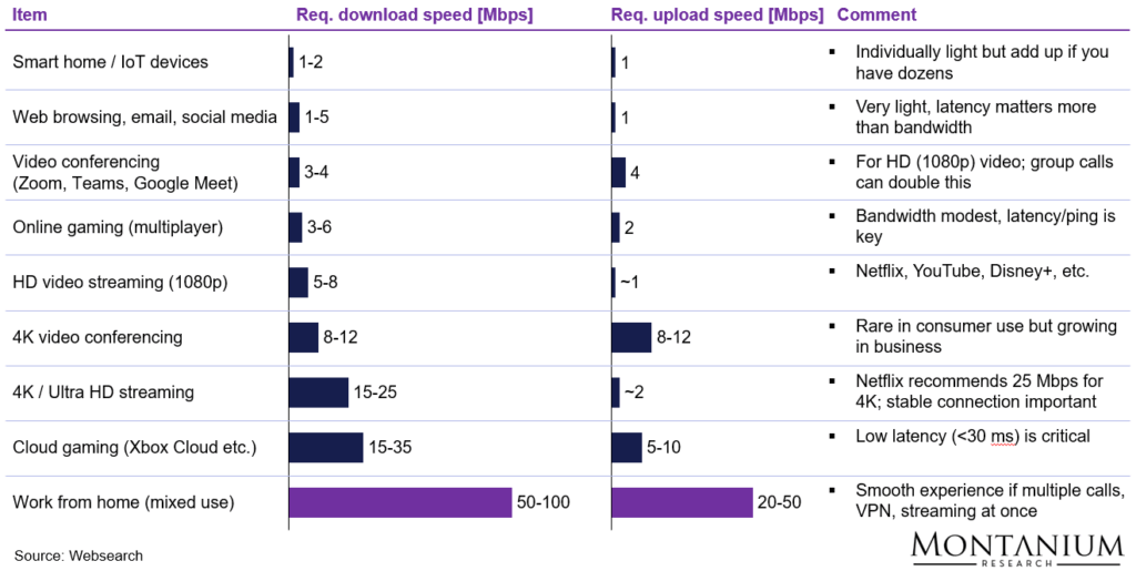 Download and upload speed requirements for the most critical use cases; Source: Websearch