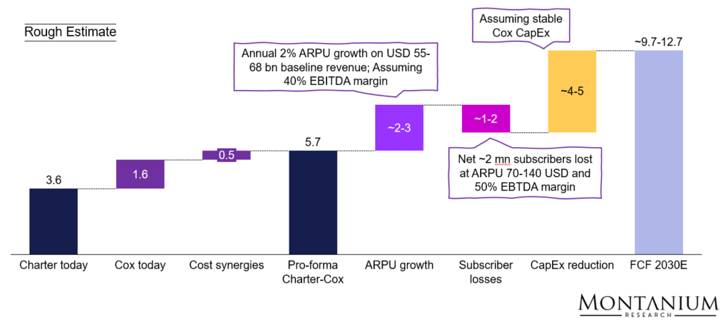 Figure 38: FCF estimate Charter by ~2030 [USD billion]