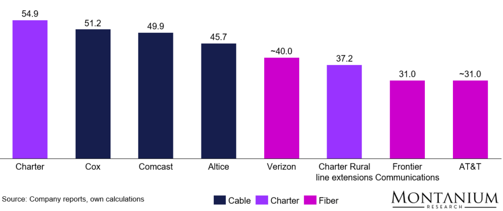 Penetration rate of major cable and fiber network operators; Source: Company reports, own estimates