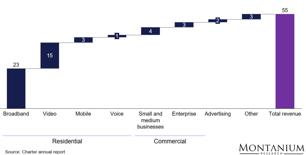 Breakdown of revenue 2024 Charter Communications [USD million]