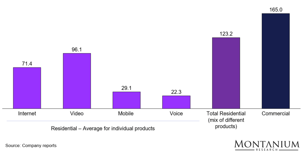ARPU comparison by key product (Q2-2025) [USD/month/subscriber]; Charter Communications