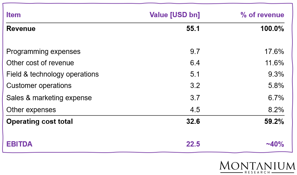 P&L details 2024 Charter Communications