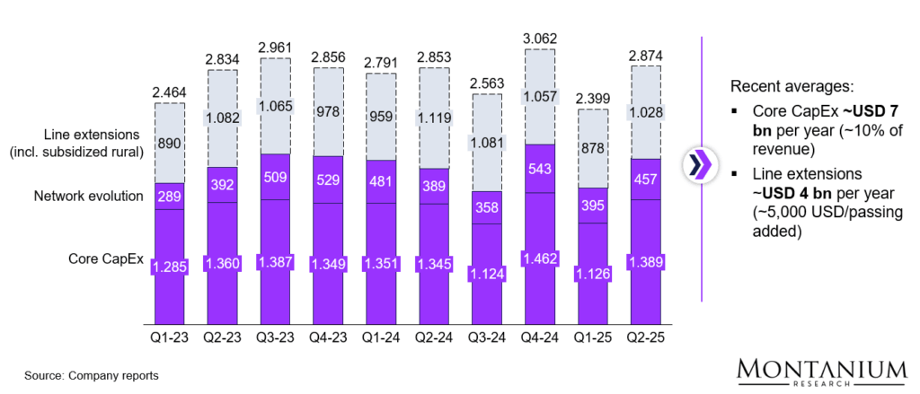 CapEx breakdown by quarter Charter Communications