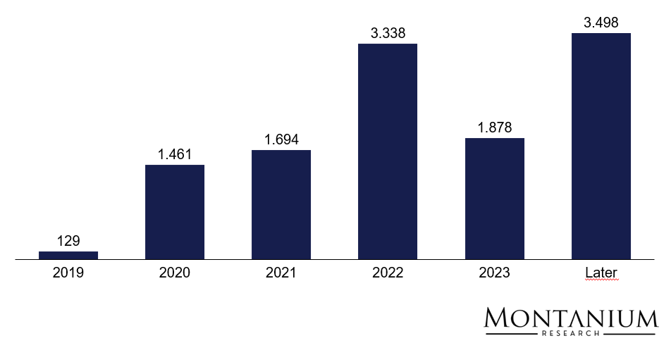 Air Lease loan maturity profile [USD million], Source: Air Lease Q1 2019 quarterly report