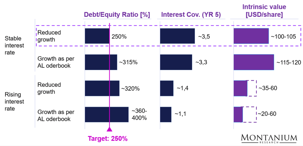 Figure 10: Different valuation scenarios depending on interest rate and FCF growth