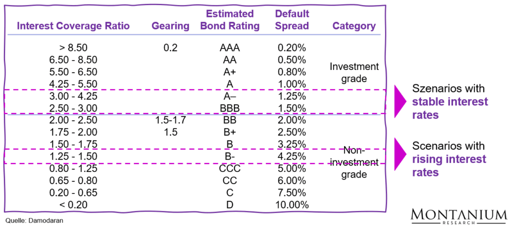 Impact of interest rate scenarios on credit rating; Source: Damodaran, own estimations