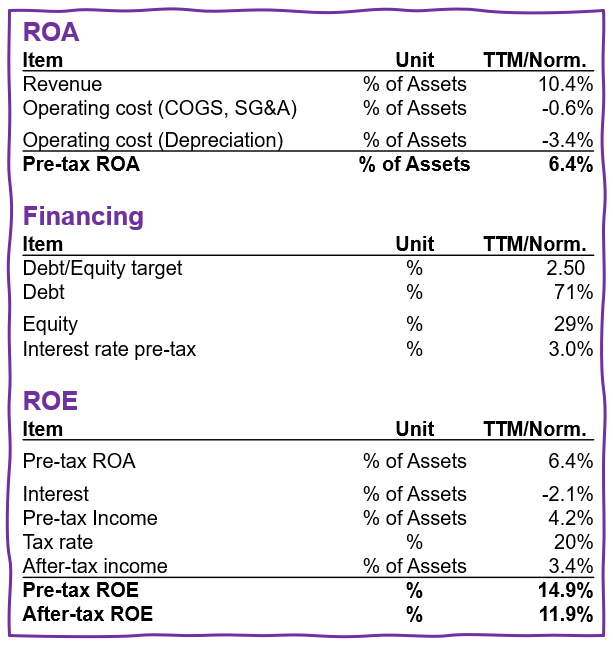 Economics Air Lease (derivation return on equity)