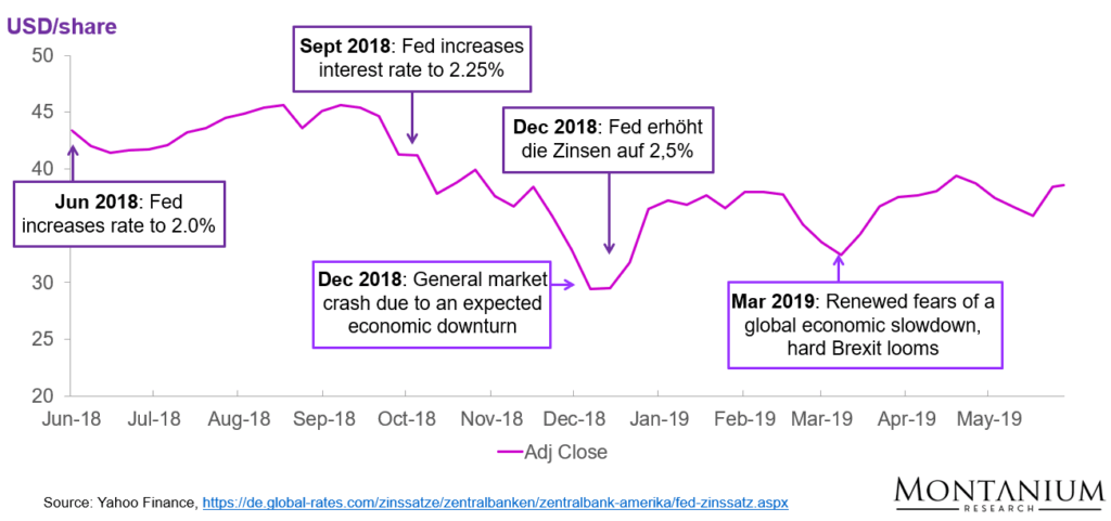 Air Lease share price performance