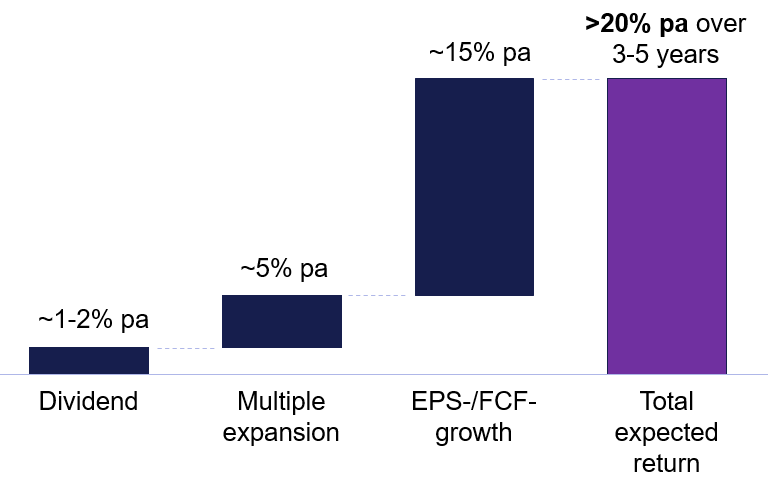 Decomposition of expected return Air Lease
