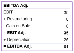 Figure 9: EBITDA Adj. calculation Reservoir Media (2025) [USD million]