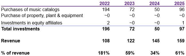 Figure 10: Investments Reservoir Media 2022-25 [USD million]; Source: Annual reports