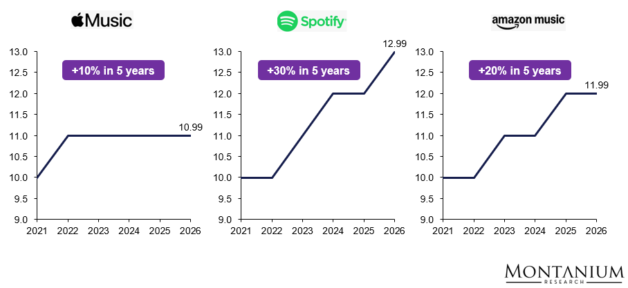 Figure 14: Historical price increases of major music streaming services [USD/month]; Source: Websearch