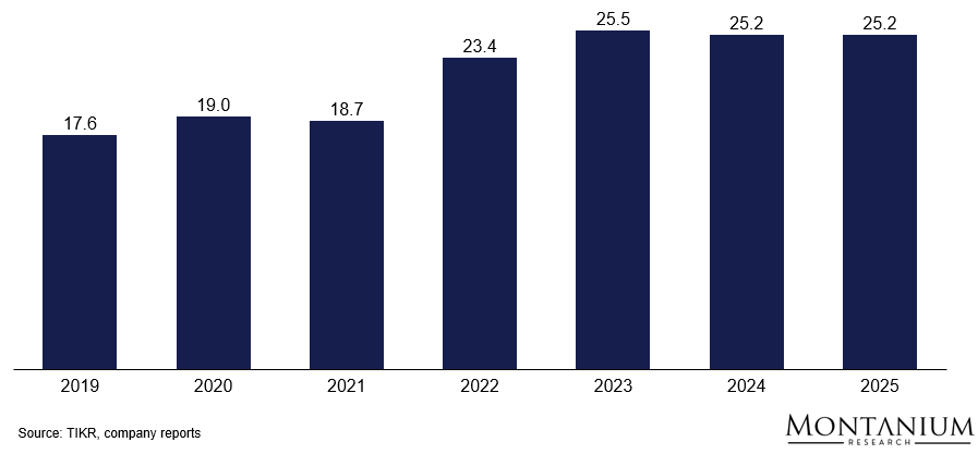 Figure 16: Relative administration costs [% of revenue]; Source: TIKR, company reports