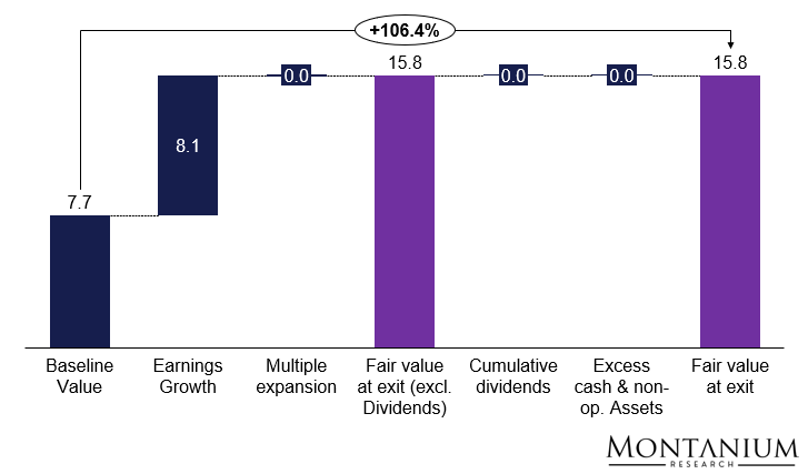 Figure 23: Return decomposition RSVR (exit in 5 years) [USD/share]; Source: Own estimations