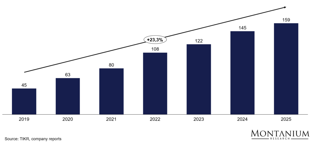 Figure 1: Revenue development Reservoir Media [USD million]; Source: TIKR, Reservoir reporting