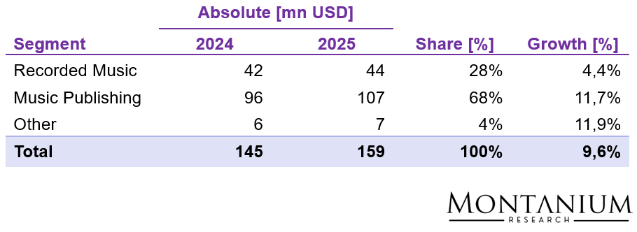 Figure 2: Revenue breakdown Reservoir Media; Source: RSVR reporting