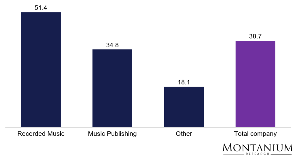 EBITDA margin Reservoir Media by segment