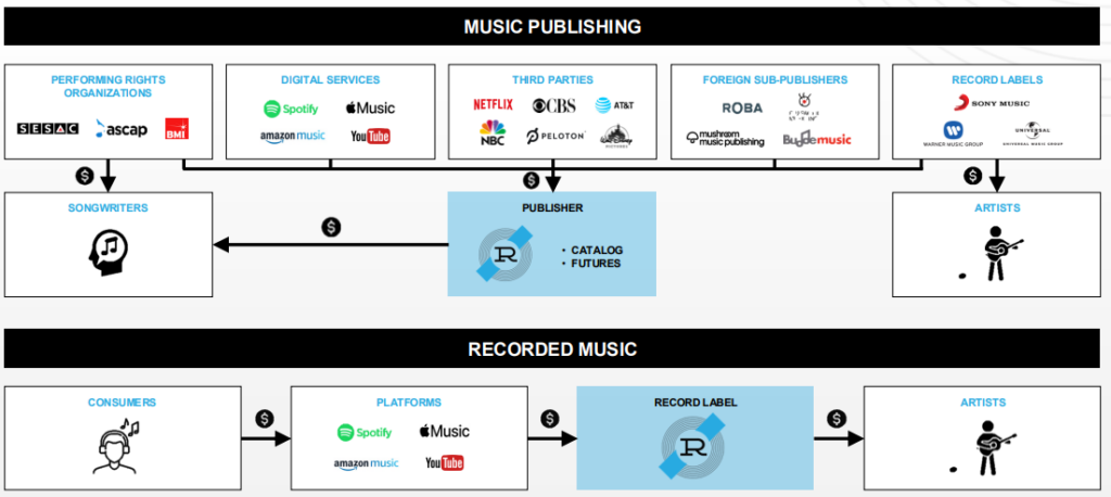Figure 5: Music 101; Source: Reservoir Media