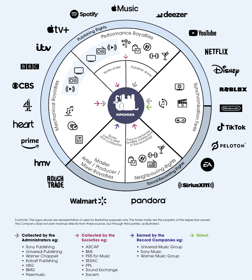 Figure 6: Sources of revenue in Recorded Music and Music Publishing; Source: Hipgnosis Song Fund annual report 2023