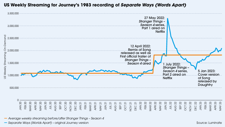 Figure 7: Development of weekly streams of Separate Ways (Worlds Apart) [#]; Source: Hipgnosis Songs Fund 10-K 2023