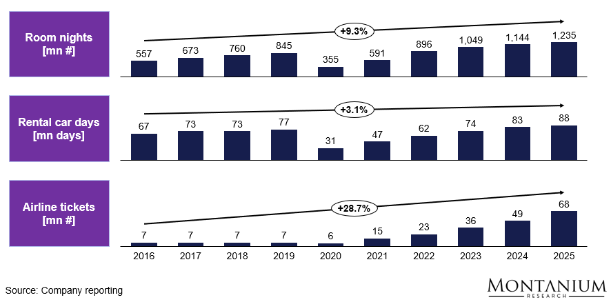 Key operational KPIs Booking Holdings; Source: Booking 10-Ks