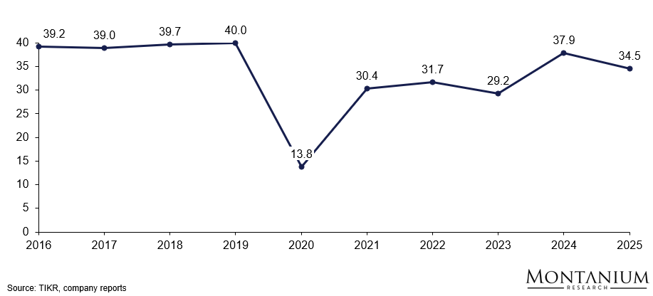EBITDA margins BKNG over time [%]; Source: Company reports