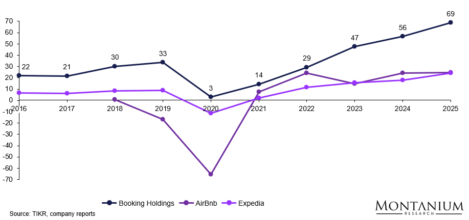 ROIC comparison of OTAs [%]; Source: TIKR